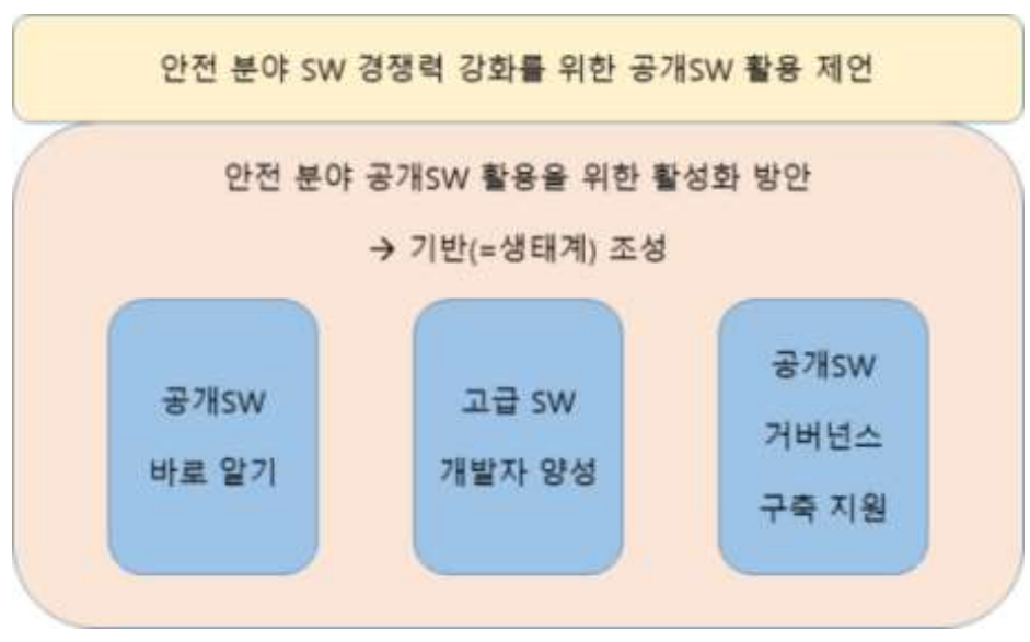 대표그림 9: 안전 분야 공개SW 활성화 방안