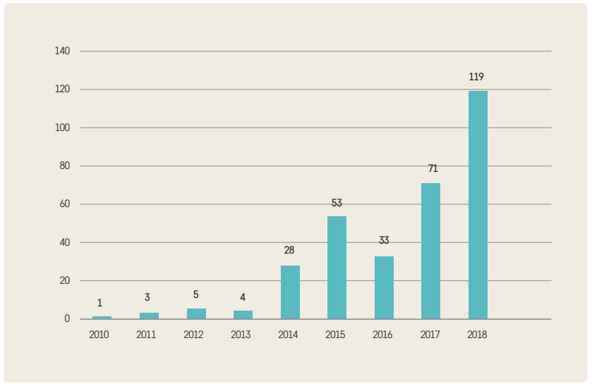 그림 2 연도별 유니콘 기업 증가 추이(2010년~2018년)