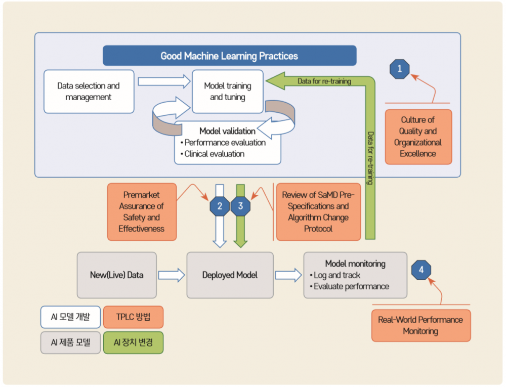 그림 4 인공지능/머신러닝 개발에 관한 FDA의 전체 생명주기 방법 적용