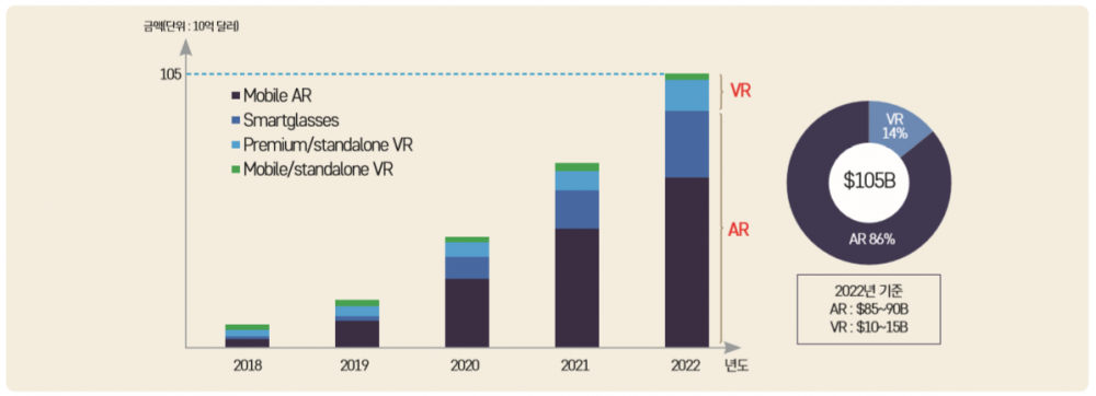 그림 2 VR/AR에 대한 세계 시장 전망
