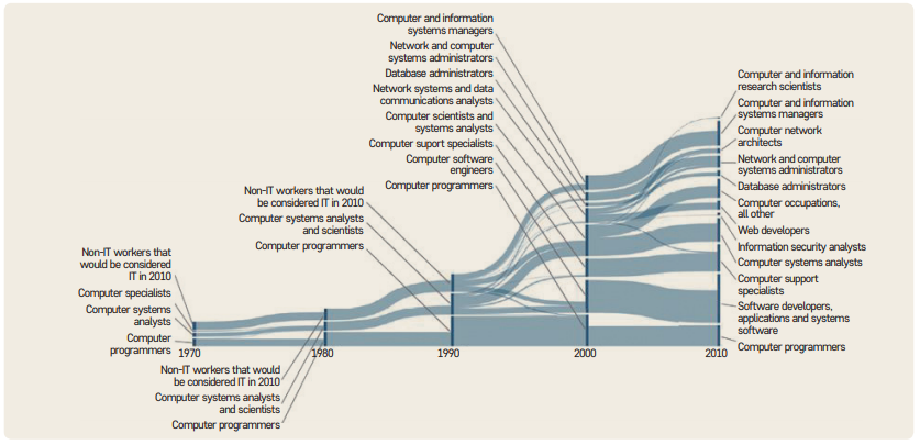 그림 3 미국의 소프트웨어 직업의 변화 양상(1970~2010) 