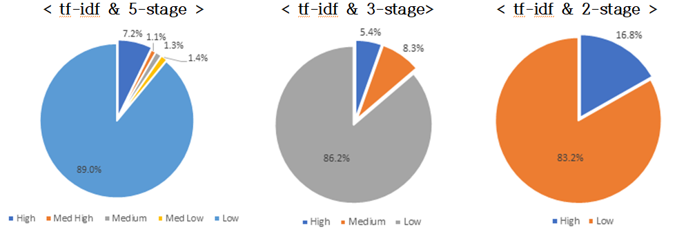 Linear SVM & tf-idf’s Stage estimating distribution