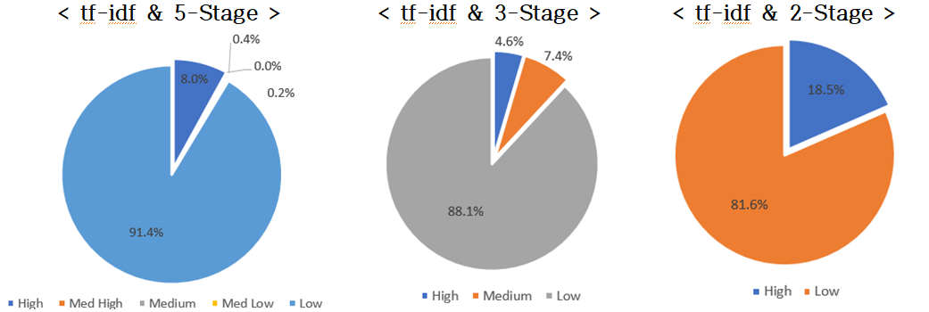 Multinomial NB & tf-idf’s Stage estimating distribution