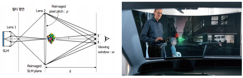 그림 5 SeeReal Technologies (좌)디지털 홀로그래피 디스플레이 기술 원리, (우)차량용 HUD 활용