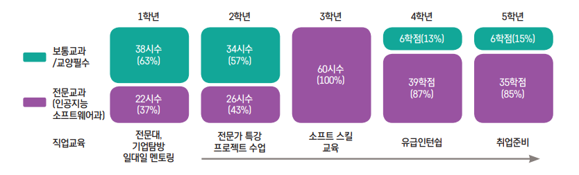 그림 1 서울 뉴칼라 스쿨(P-TECH) 전체 교육과정 비율