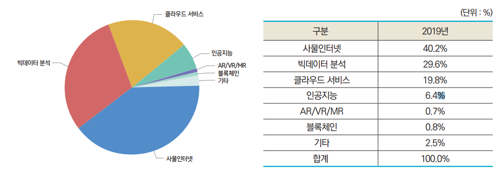 (단위 : %) 구분 2019년 사물인터넷 40.2% 빅데이터 분석 29.6% 클라우드 서비스 19.8% 인공지능 6.4% AR/VR/MR 0.7% 블록체인 0.8% 기타 2.5% 합계 100.0%