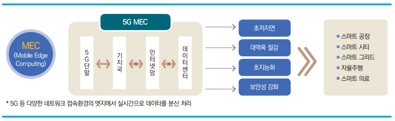 그림 18 MEC(Mobile Edge Computing) 개념