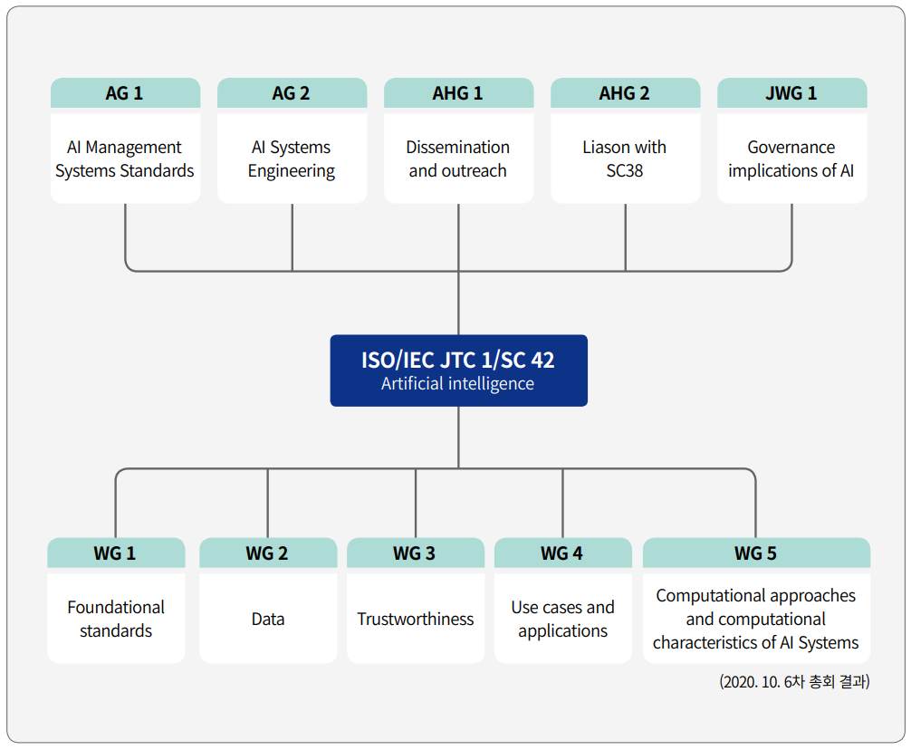 ISO/IEC JTC 1/SC 42 Artificial intelligence