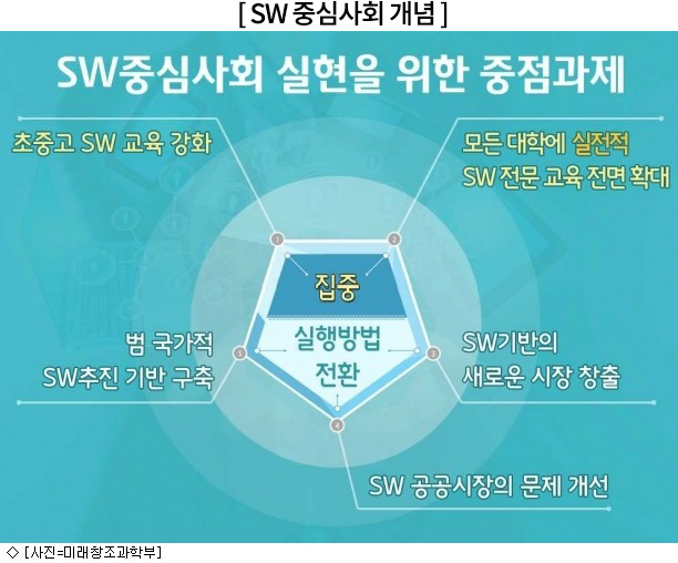 SW 중심사회 개념
