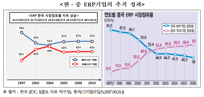 한중대표 ERP 기업 경쟁력 비교