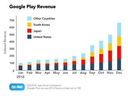 Google Play Revenue