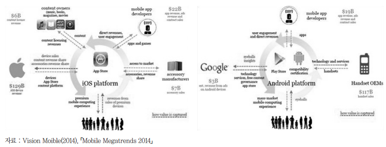 애플과 구글의 플랫폼 생태계 현황