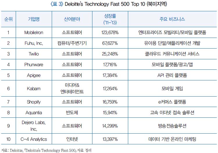 표 3 Deloitte's Technology Fast 500 Top 10