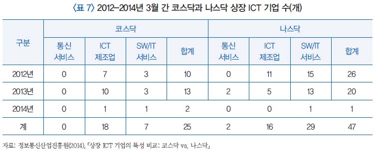 표 7 2012-2014년 3월 간 코스닥과 나스닥 상장 ICT 기업 수