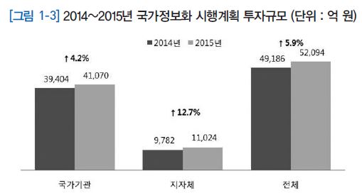 2014~2015 년 국가정보화 시행계획 투자규모