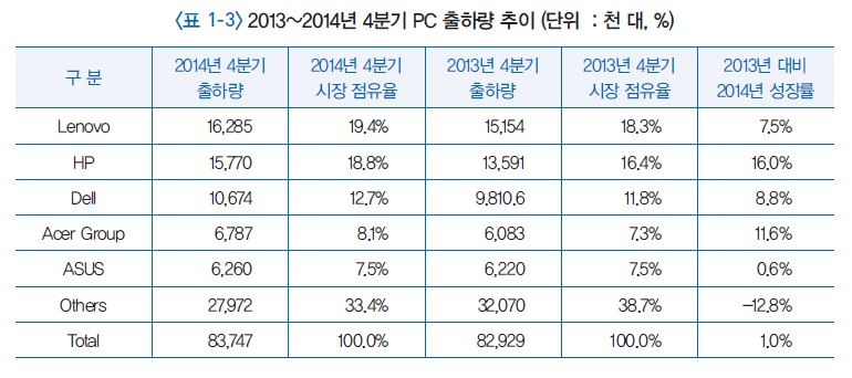 2013~2014년 4분기 PC 출하량 추이