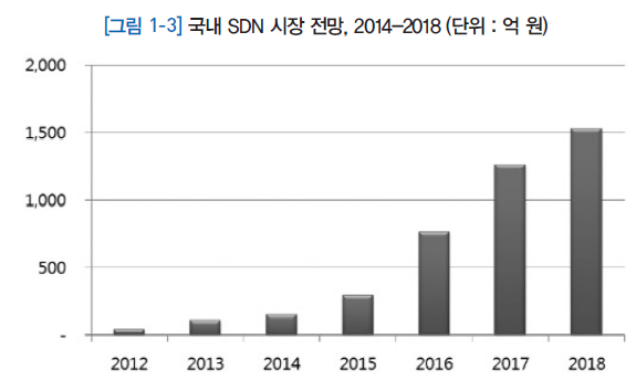 국내 SDN 시장 전망 (2014-2018)