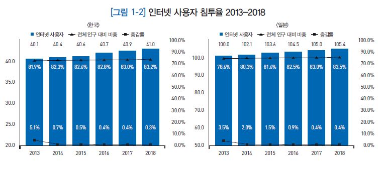 한국 -일본 인터넷 사용자 침투율 (Penetration) (2013-2018)