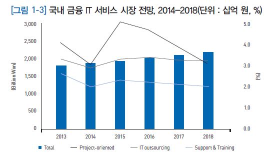 국내 금융 IT 서비스 시장 전망(2014-2018)