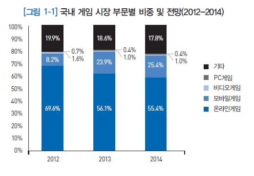 국내 게임시장 부문별 비중(2012-2014)