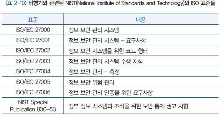비행기와 관련된 NIST(National Institute of Standards and Technology)와 ISO 표준들