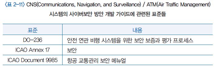 CNS(Communications, Navigation, and Surveillance), ATM(Air Traffic Management)시스템의 사이버보안 방안 개발 가이드에 관련된 표준들