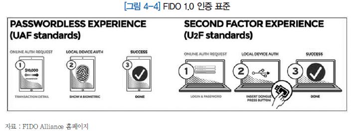 그림 4-4 FIDO 1.0 인증 표준