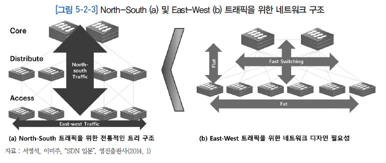 그림 5-2-3 North-South 및 East-West  트래픽을 위한 네트워크 구조