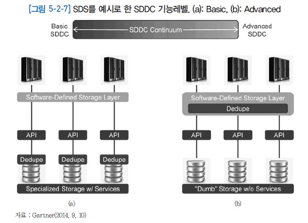 그림 5-2-7  SDS를 예시로 한 SDDC 기능 레벨