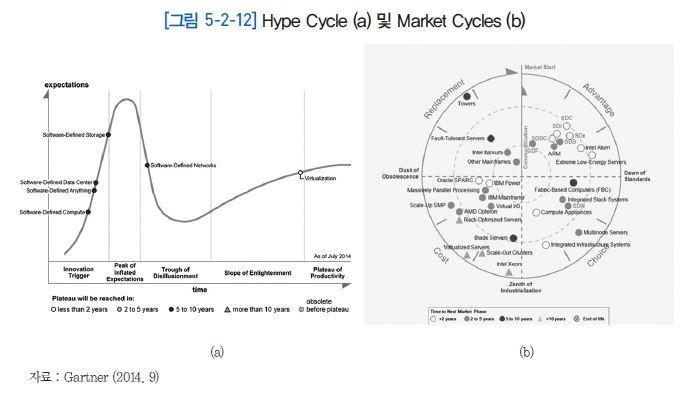 그림 5-2-12 Hype Cycle 및 Market Cycles