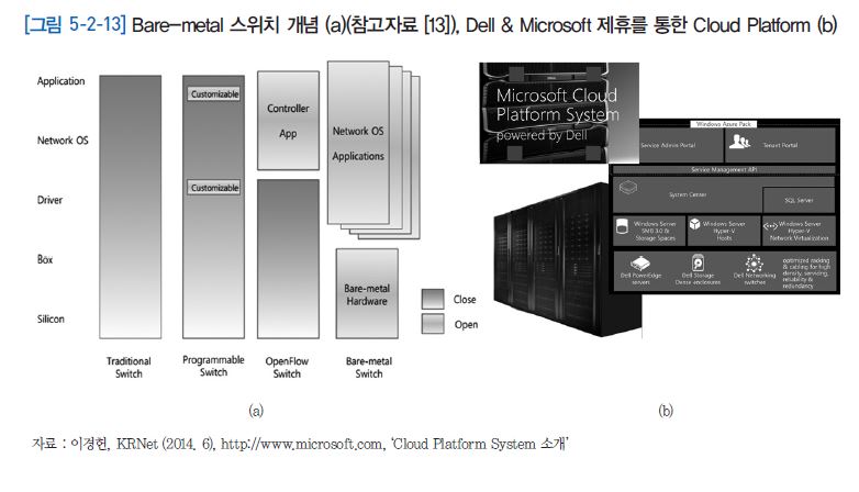 그림 5-2-13 Bare-metal 스위치 개념, Dell&Microsoft 제휴를 통한 Cloud Platform