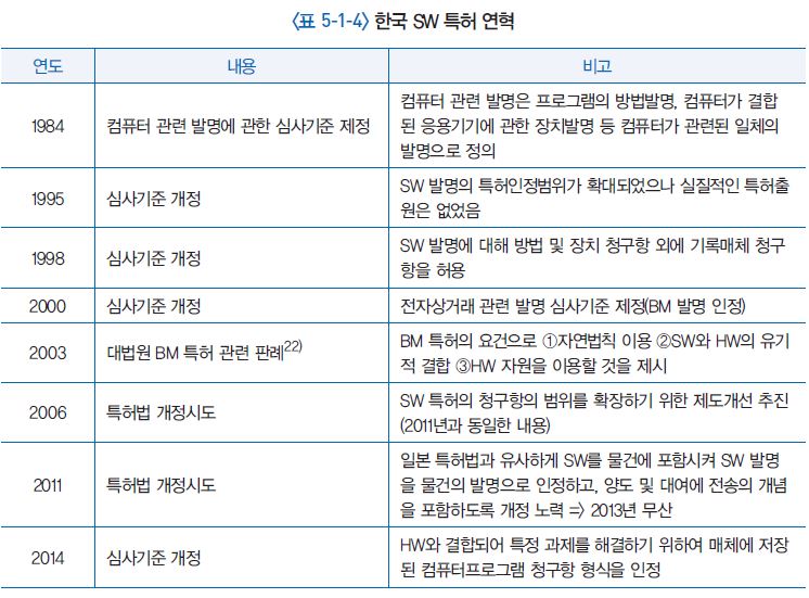 표 5-1-4 한국 SW 특허 연혁
