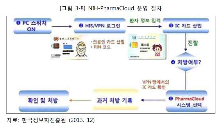 NIH-PharmaCloud 운영 절차