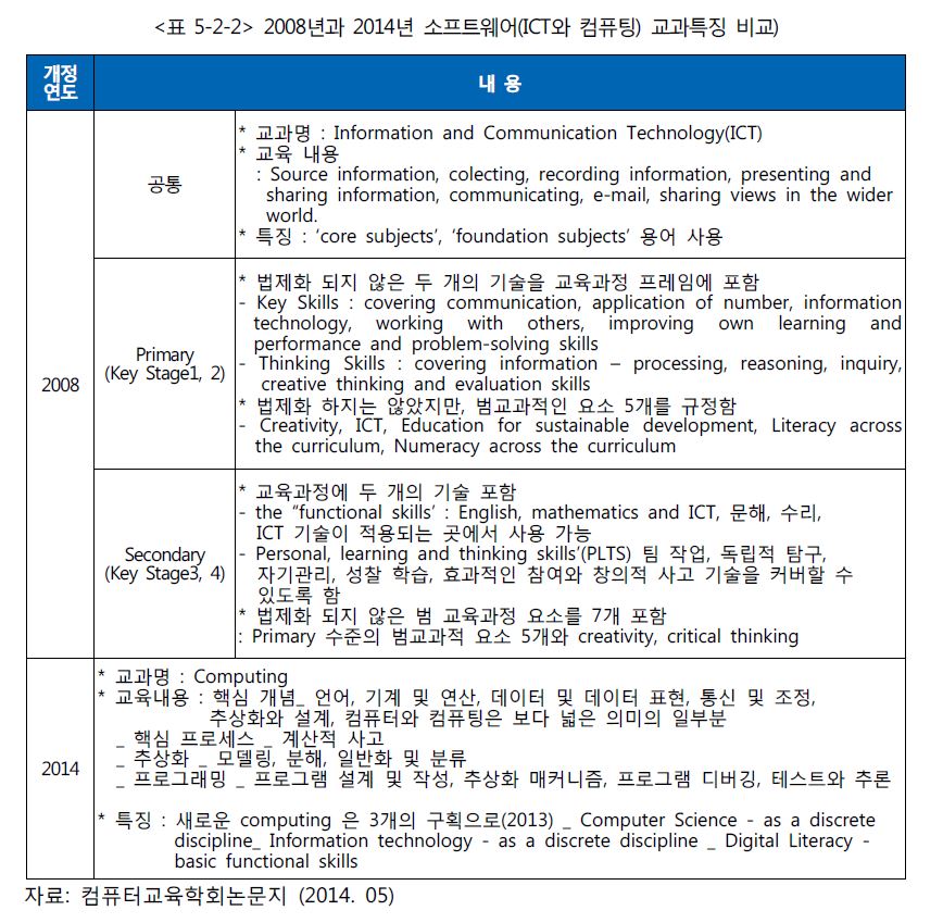 표 5-2-2 2008년과 2014년 소프트웨어 교과특징 비교