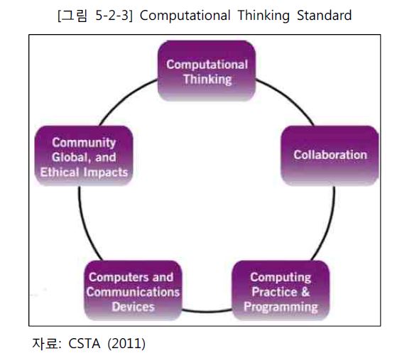 그림 5-2-3   Computational Thinking Standard