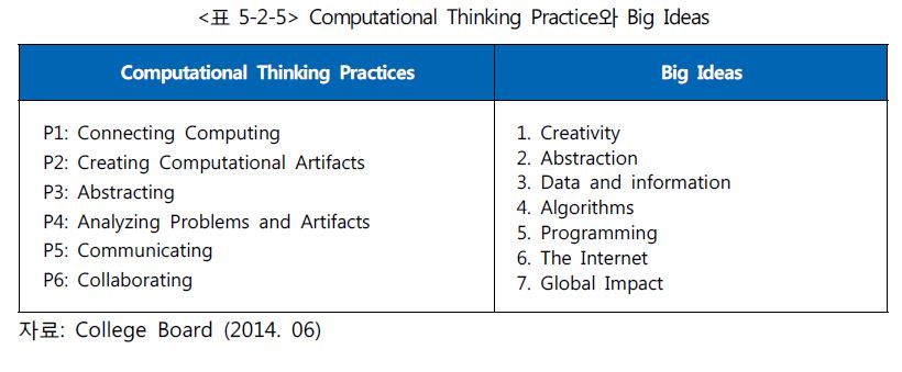 표 5-2-5 Computational Thinking Practice와 Big Ideas