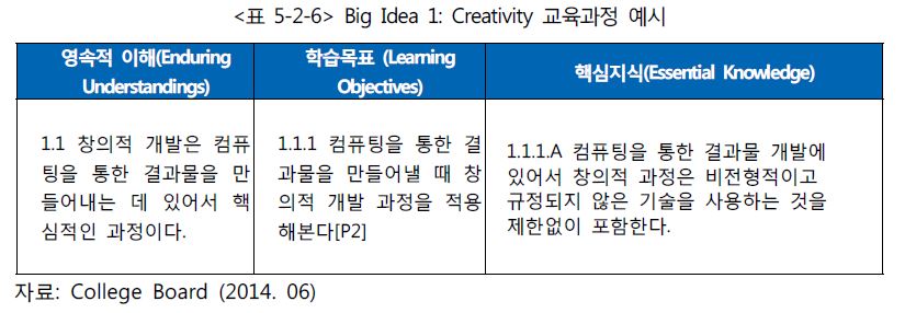 표 5-2-6 BIg Idea 1, Creativity 교육과정 예시