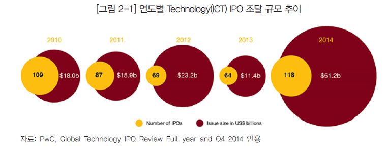 연도별 Technology(ICT) IPO 조달 규모 추이
