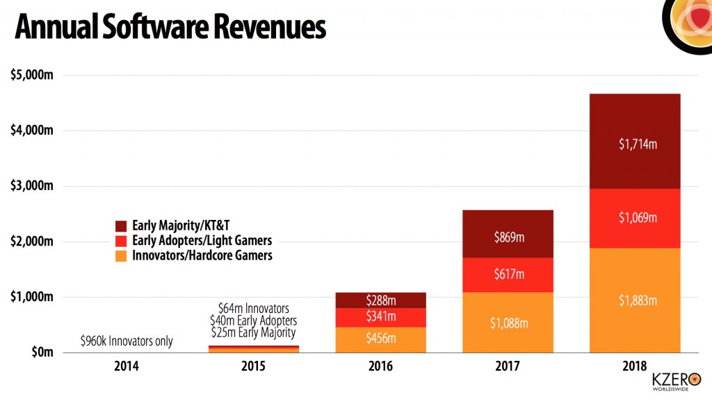 Annual Software Revenues