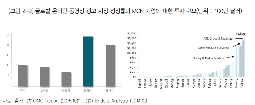 글로벌 온라인 동영상 광고 시장 성장률과 MCN 기업에 대한 투자 규모