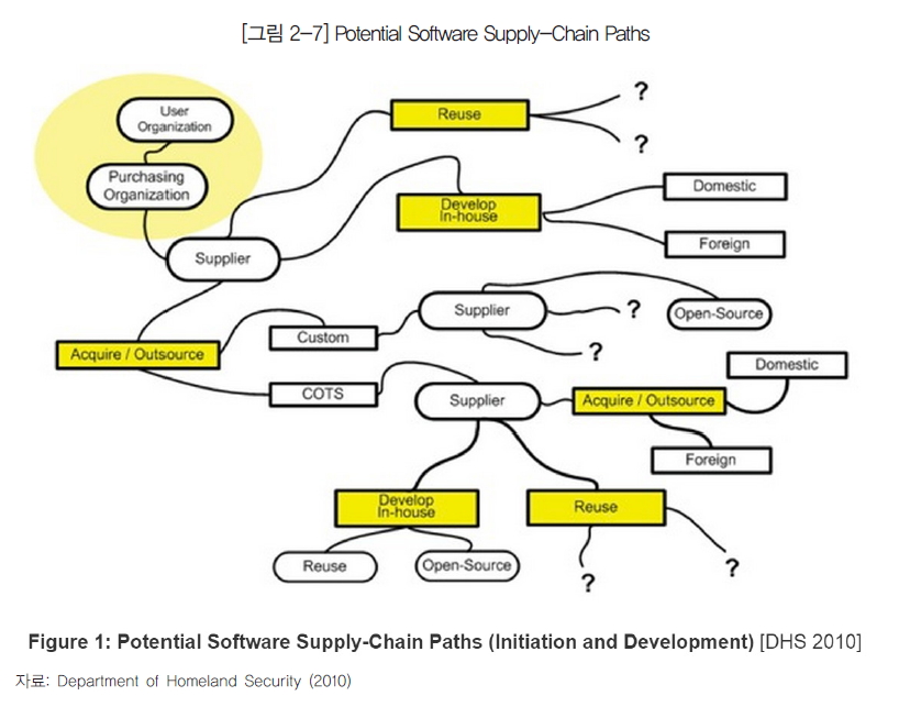 Potential Software Supply-Chain Paths