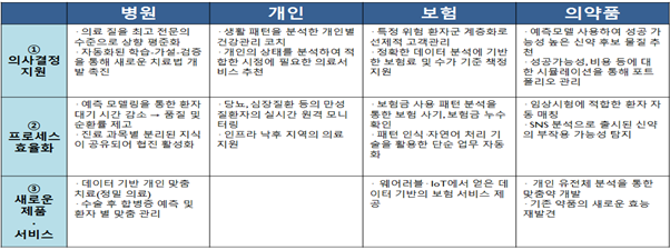 헬스케어 4대영역의 발전 방향