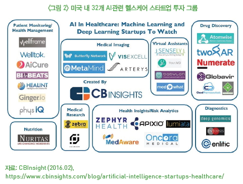 그림 2-미국 내 32개 AI관련 헬스케어 스타트업 투자 그룹