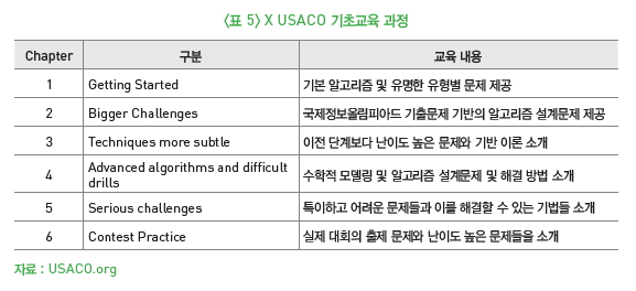 표 5-X USACO 기초교육 과정
