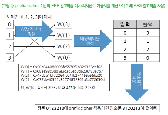그림 3-prefix cipher 기반의 FPE 알고리즘 예시