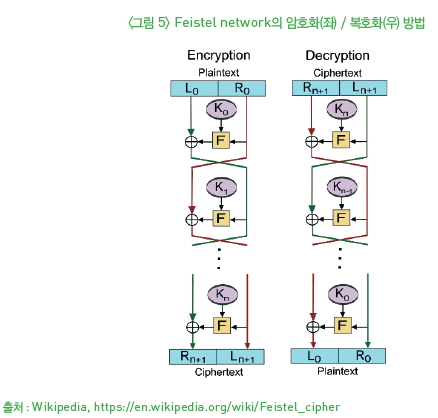 그림 5-Feistel network의 암호화(좌)./복호화(우) 방법
