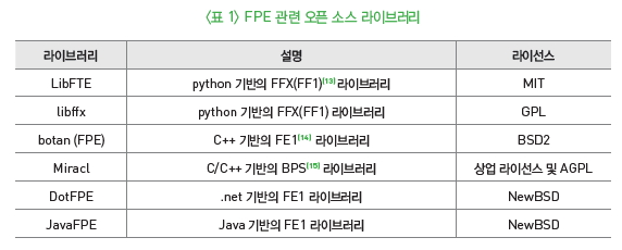표 1-FPE 관련 오픈 소스 라이브러리