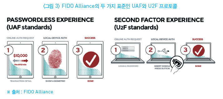 그림 3-FIDO Alliance의 두 가지 표준인 UAF와 U2F 프로토콜