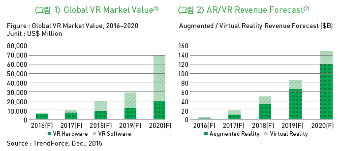 그림 1- Global VR Market Value, 그림 2-AR/VR Revenue Forecast