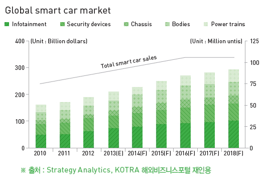 Global smart car market